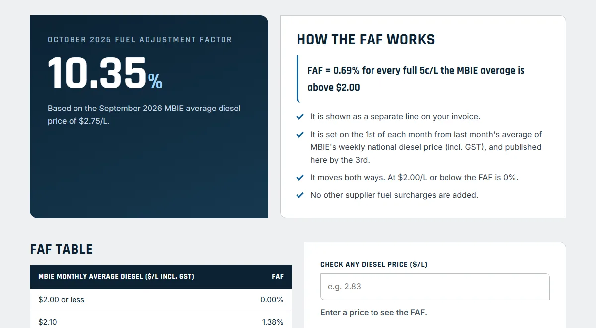 ACM's fuel adjustment factor page: the October 2026 FAF of 10.35%, how the FAF works, the FAF table and a diesel price checker